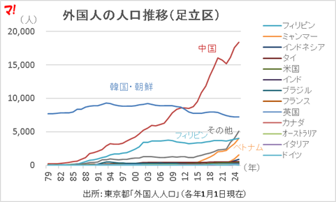 外国人の人口推移（足立区）