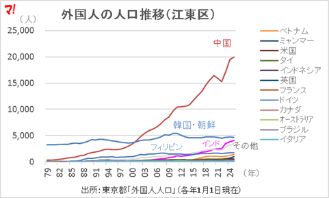 外国人の人口推移（江東区）