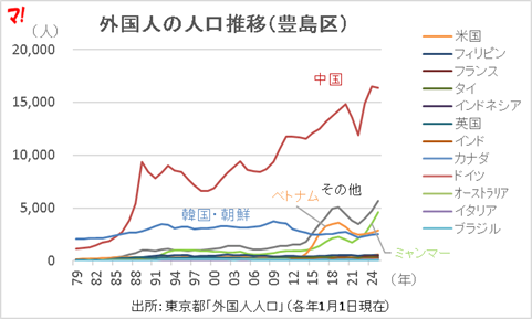 外国人の人口推移（豊島区）