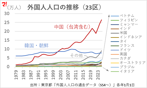外国人人口の推移(23区)