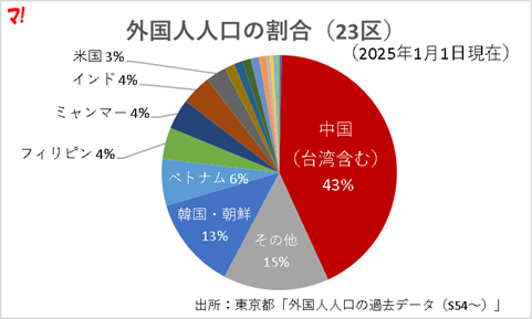 外国人人口の割合(23区)