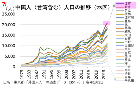 中国人(台湾含む)人口の推移(23区)