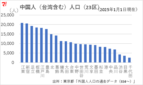 中国人(台湾含む)人口(23区)