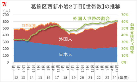 葛飾区西新小岩2丁目【世帯数】の推移