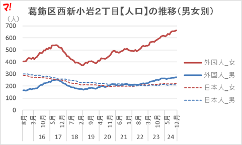葛飾区西新小岩2丁目【人口】の推移(男女別)