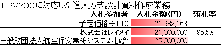 LPV200 に対応した進入方式設計資料作成業務