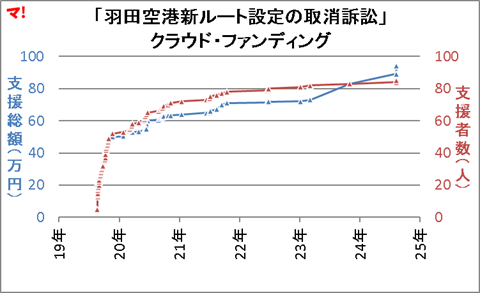 「羽田空港新ルート設定の取消訴訟」 クラウド・ファンディング