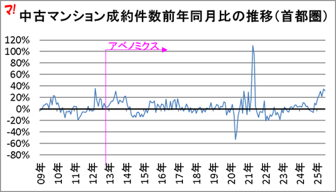 中古マンション成約件数前年同月比の推移（首都圏）