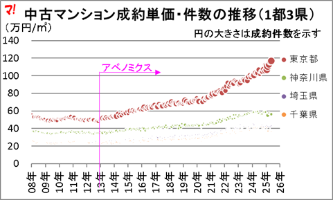 中古マンション成約単価・件数の推移（1都3県） 