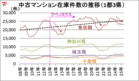 中古マンション在庫件数の推移（1都3県）  