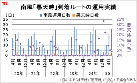 南風「悪天時」到着ルートの運用実績