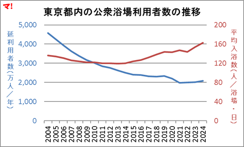 東京都内の公衆浴場利用者数の推移
