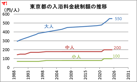 東京都の入浴料金統制額の推移