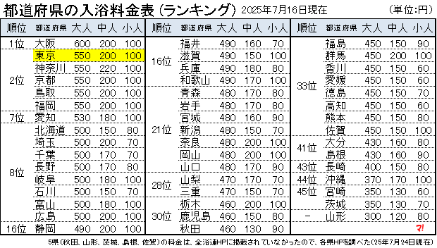 都道府県の入浴料金表 (ランキング)