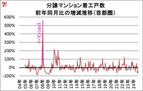 分譲マンション着工戸数 前年同月比の増減推移(首都圏)
