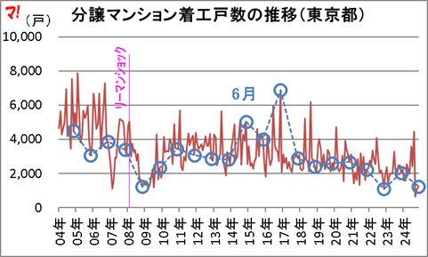 分譲マンション着工戸数の推移(東京都)