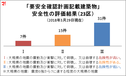 「要安全確認計画記載建築物」 安全性の評価結果(23区)_2018年3月29日現在