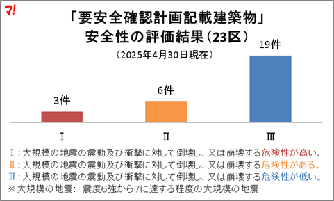 「要安全確認計画記載建築物」 安全性の評価結果(23区)_2025年4月30日現在