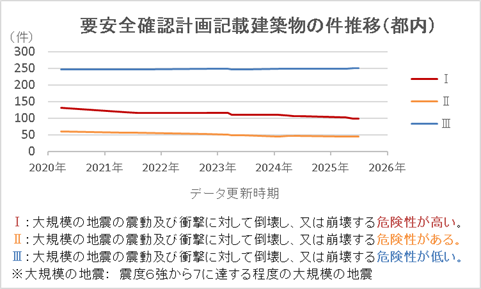 要安全確認計画記載建築物の件推移(都内)