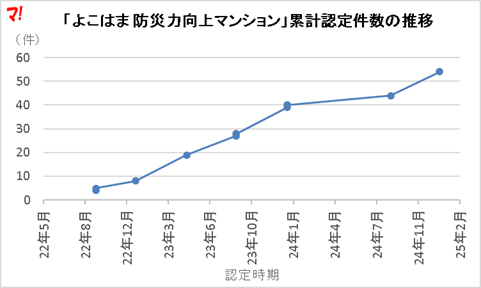 「よこはま 防災力向上マンション」累計認定件数の推移
