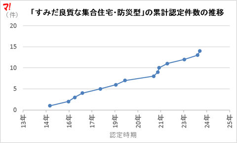「すみだ良質な集合住宅・防災型」の累計認定件数の推移