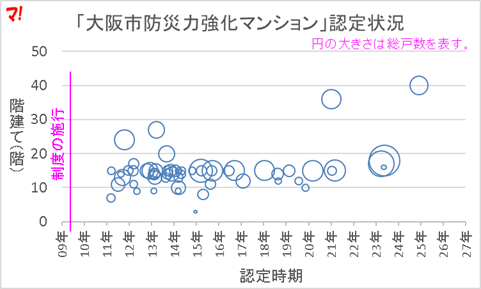 「大阪市防災力強化マンション」認定状況
