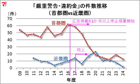 「厳重警告・違約金」の件数推移 (首都圏vs近畿圏)
