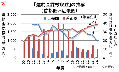 「違約金課徴収益」の推移 (首都圏vs近畿圏)