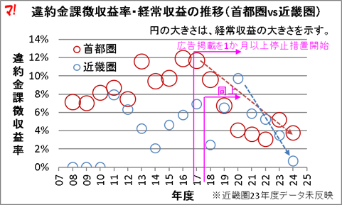 違約金課徴収益率・経常収益の推移(首都圏vs近畿圏)