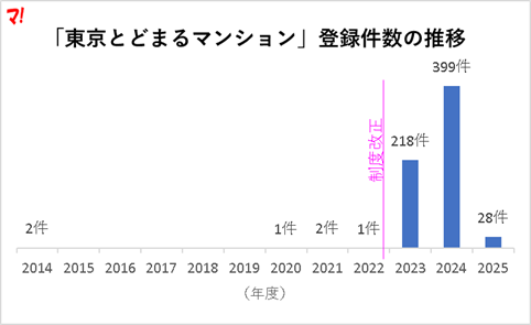 「東京とどまるマンション」登録件数の推移