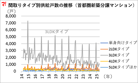 間取りタイプ別供給戸数の推移(首都圏新築分譲マンション)