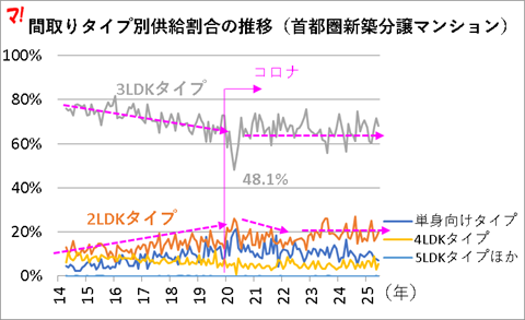 間取りタイプ別供給割合の推移(首都圏新築分譲マンション)