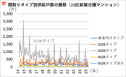 間取りタイプ別供給戸数の推移(23区新築分譲マンション)
