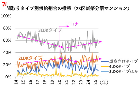 間取りタイプ別供給割合の推移(23区新築分譲マンション)