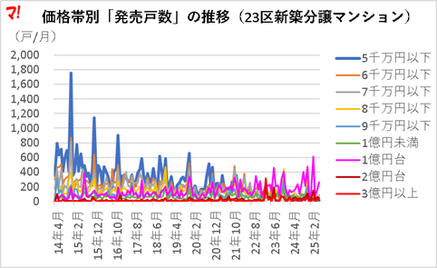 価格帯別「発売戸数」の推移(23区新築分譲マンション)