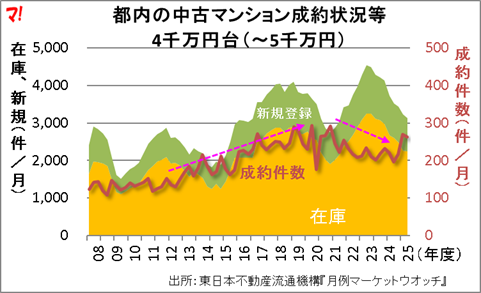 都内の中古マンション成約状況等 4千万円台(~5千万円)