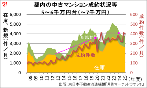 都内の中古マンション成約状況等 5~6千万円台(~7千万円)