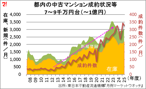 都内の中古マンション成約状況等 7~9千万円台(~1億円)