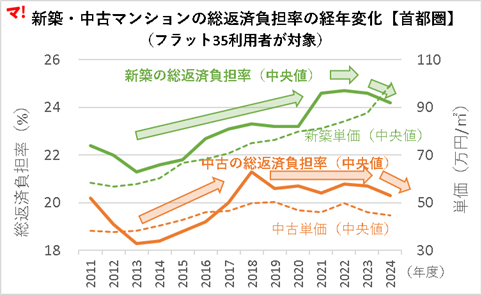 新築・中古マンションの総返済負担率の経年変化【首都圏】