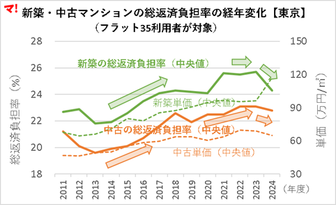 新築・中古マンションの総返済負担率の経年変化【東京】