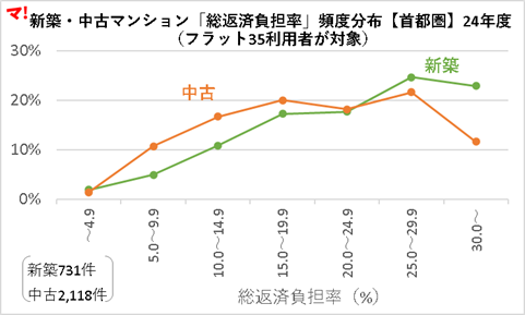 新築・中古マンション「総返済負担率」頻度分布【首都圏】24年度