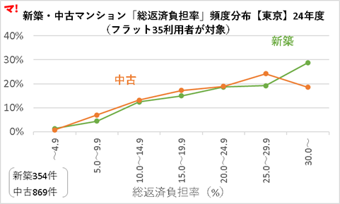 新築・中古マンション「総返済負担率」頻度分布【東京】24年度