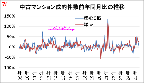 中古マンション成約件数前年同月比の推移