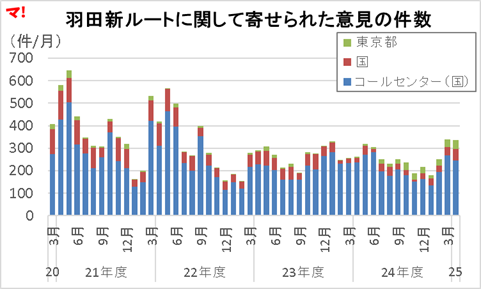 羽田新ルートに関して寄せられた意見の件数