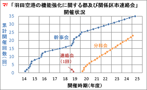「羽田空港の機能強化に関する都及び関係区市連絡会」 開催状況