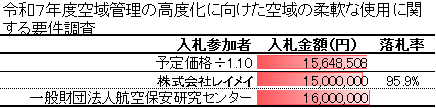 競争入札経過調書_令和7年度空域管理の高度化に向けた空域の柔軟な使用に関する要件調査