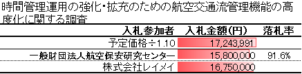 競争入札経過調書_時間管理運用の強化・拡充のための航空交通流管理機能の高度化に関する調査