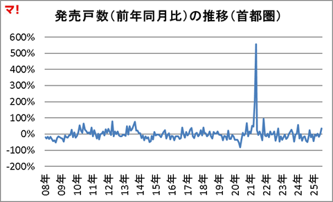 発売戸数(前年同月比)の推移(首都圏)