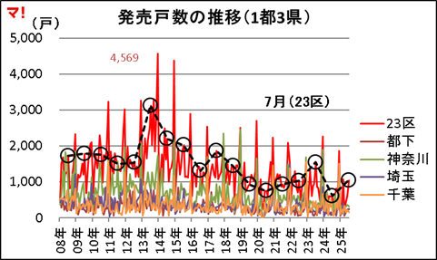発売戸数の推移(1都3県)