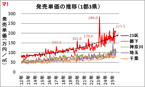 発売単価の推移(1都3県)